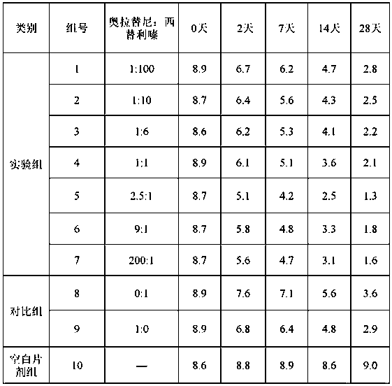 Compound olaparib composition preparation for pet allergic skin disease