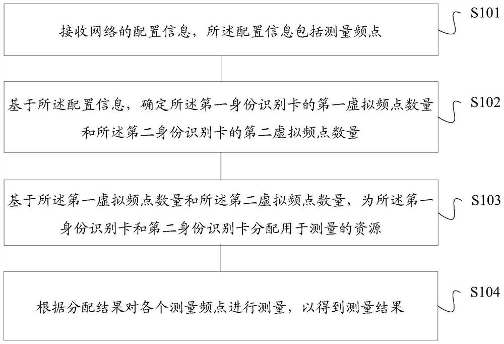 Measurement method and device, storage medium, and terminal for dual-card dual-lte terminal