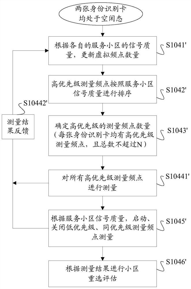 Measurement method and device, storage medium, and terminal for dual-card dual-lte terminal