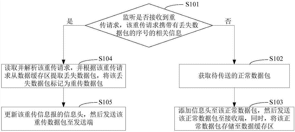 Method, device and electronic equipment for retransmission of lost packet