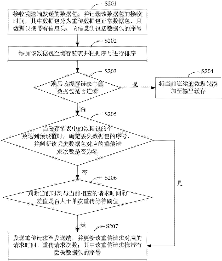 Method, device and electronic equipment for retransmission of lost packet