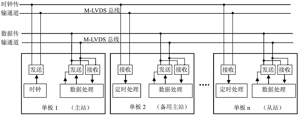 High-speed serial bus structure for multi-point interconnection and communication method thereof