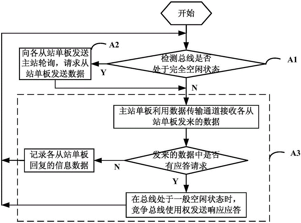 High-speed serial bus structure for multi-point interconnection and communication method thereof