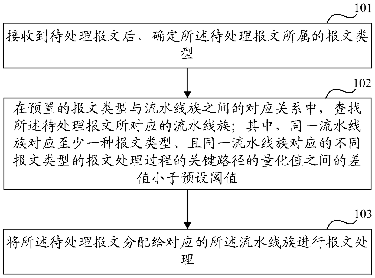 A message processing method and device based on a multi-core processor