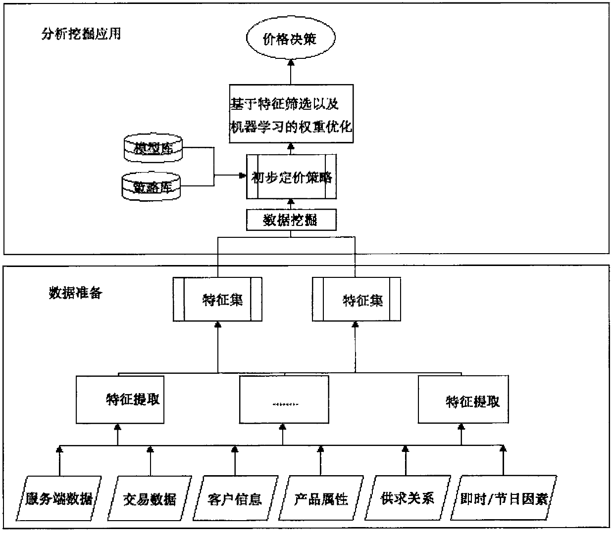 Dynamic pricing algorithm based on data mining under shared economy