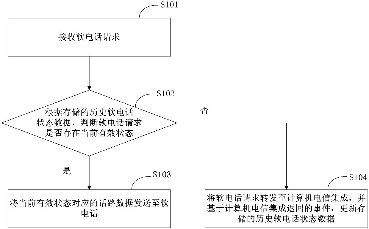 Method, device and system for realizing softphone of call center