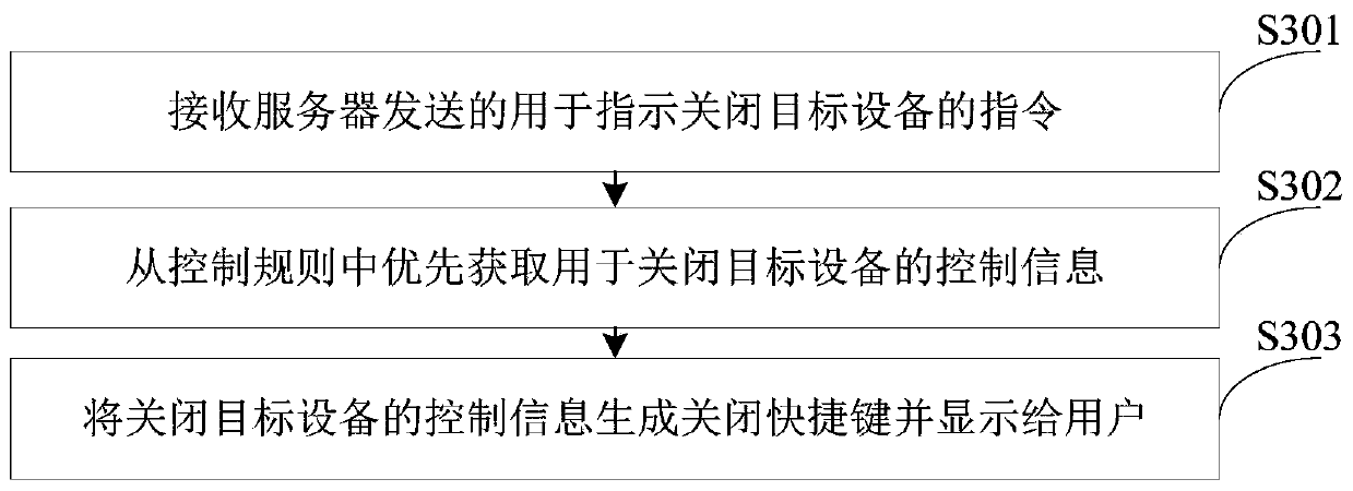 Home appliance equipment control method, device and terminal equipment