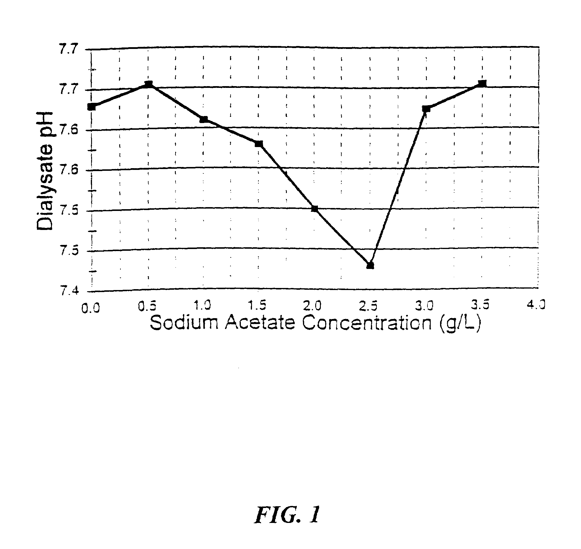 Buffered compositions for dialysis