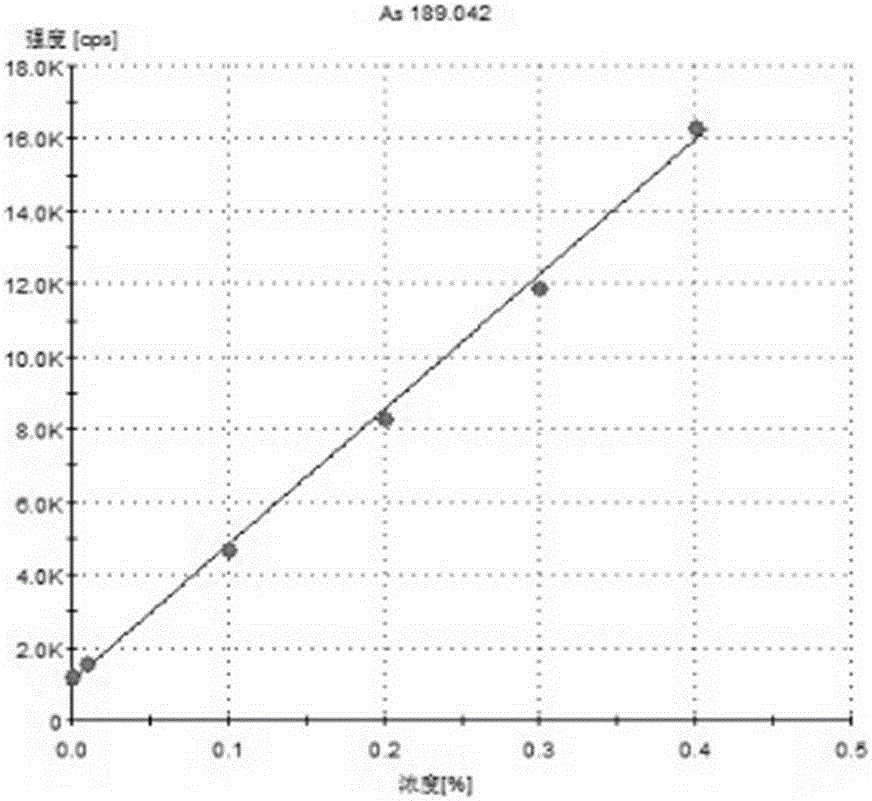 A sensitive, reliable, fast and stable multi-element simultaneous detection method for iron ore