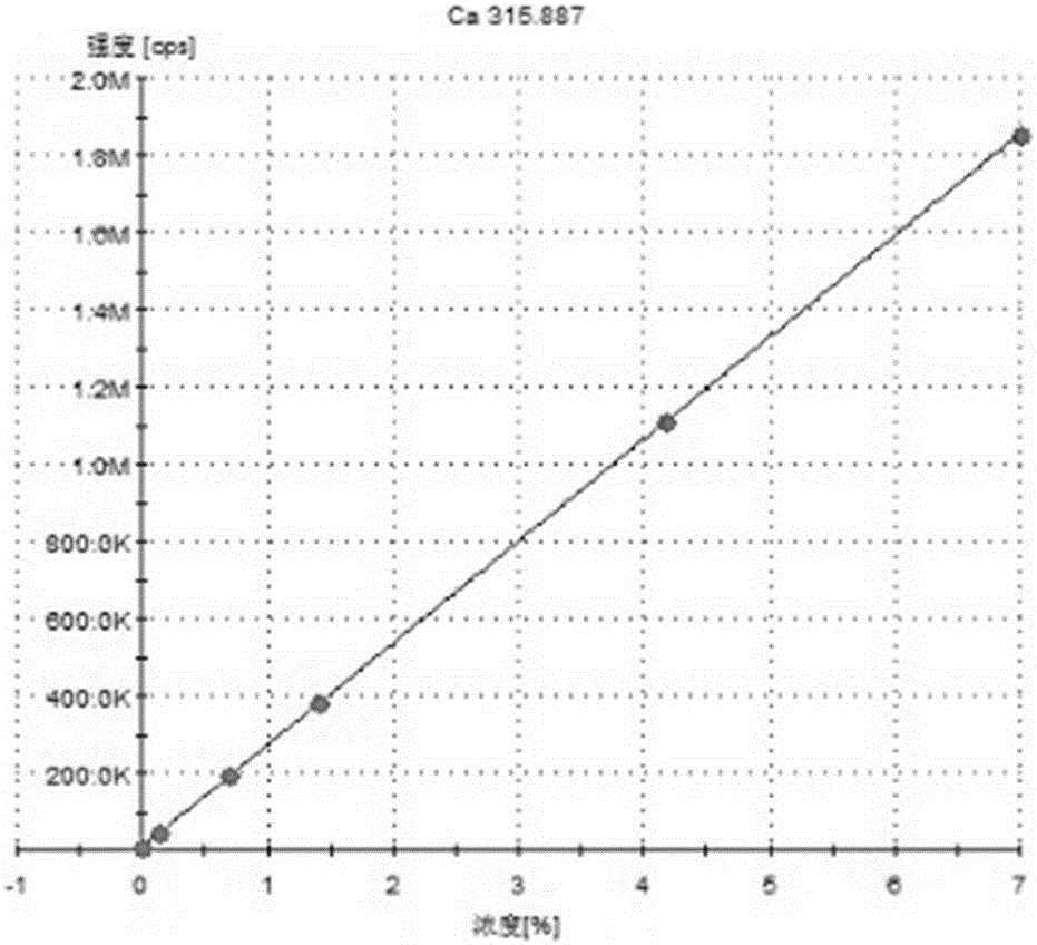 A sensitive, reliable, fast and stable multi-element simultaneous detection method for iron ore