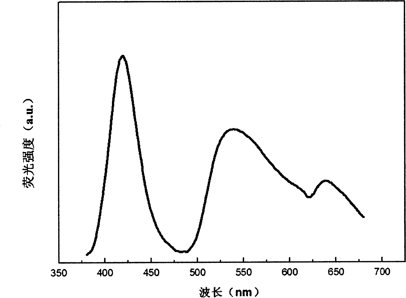 Method for producing ultraviolet light excitated single phase white radiation fluorescent powder