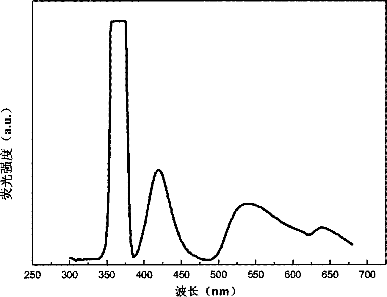 Method for producing ultraviolet light excitated single phase white radiation fluorescent powder