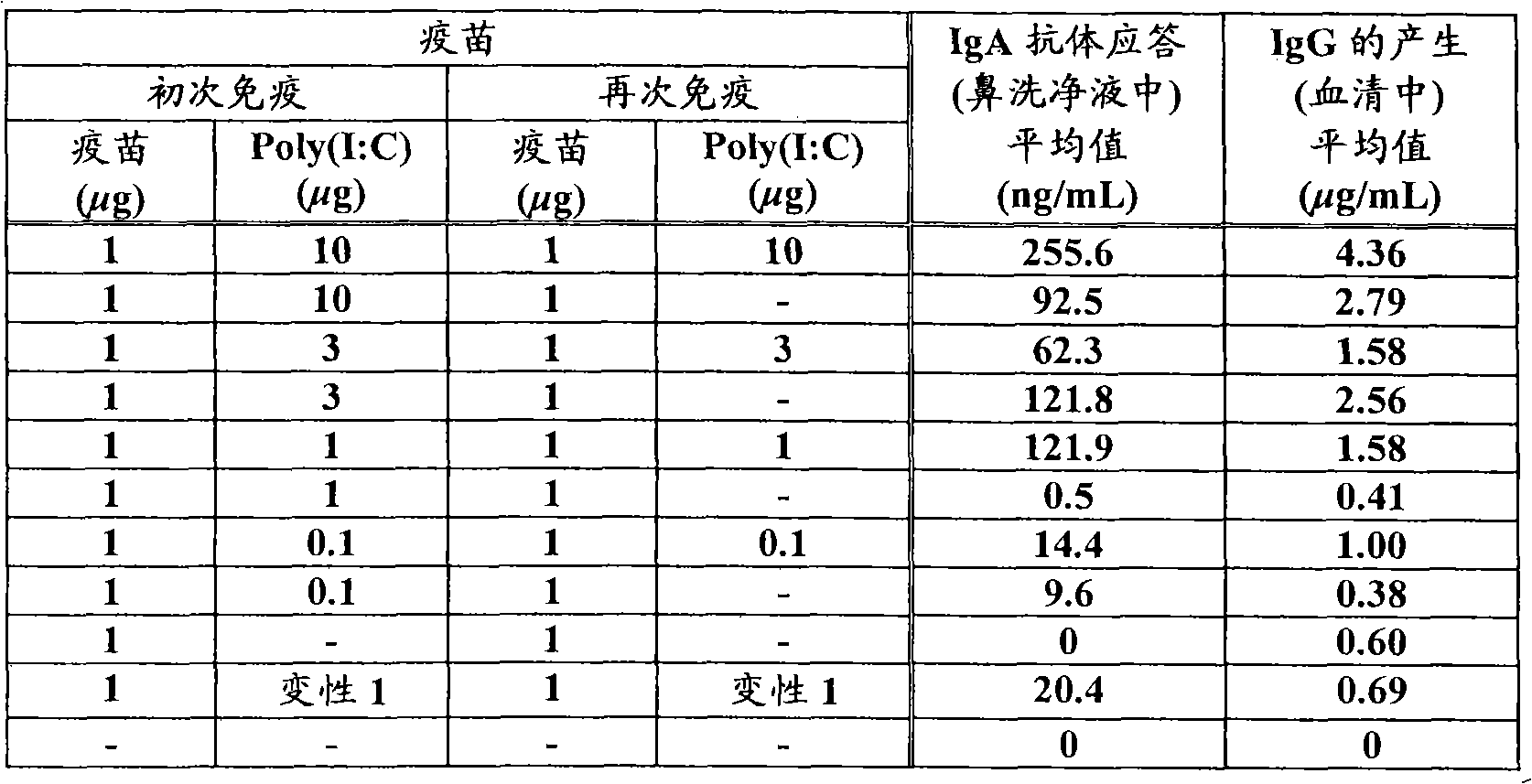 Secretory IgA and IgG antibodies-inducing agent