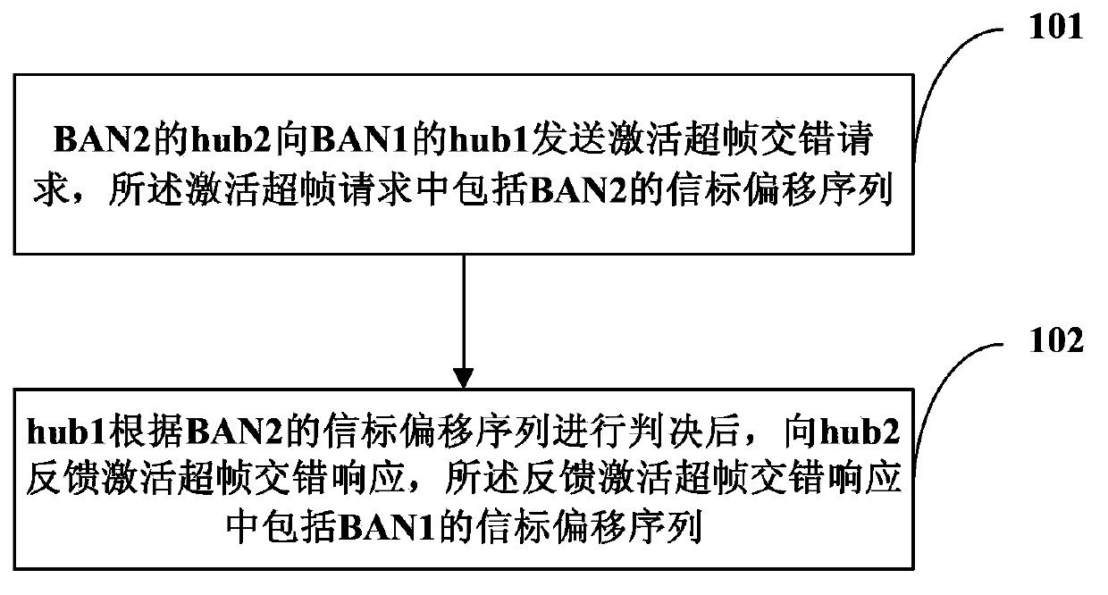 Method for reducing wireless-body-area-network system interferences