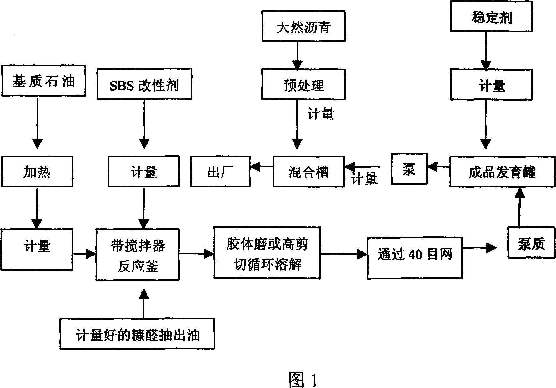 Method for producing compound modified bitumen