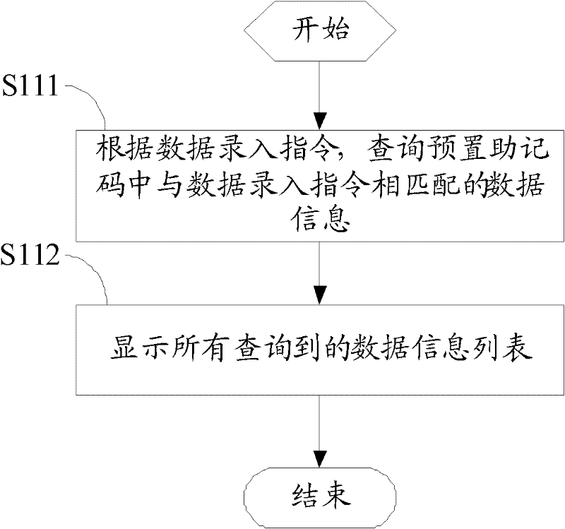 Method and device for rapidly filling document data