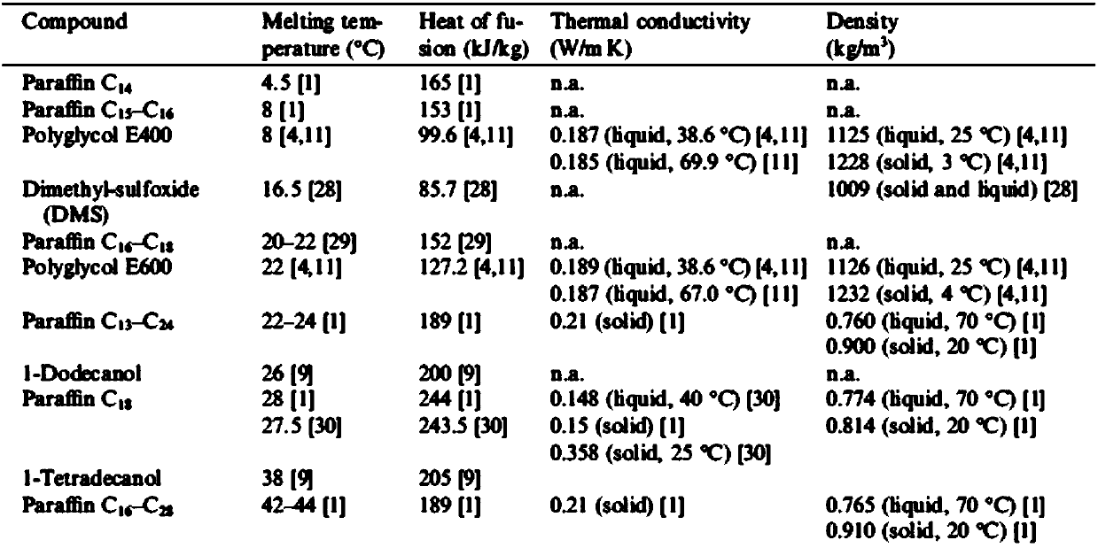 Phase-change thermoregulation microcapsule and preparing method thereof