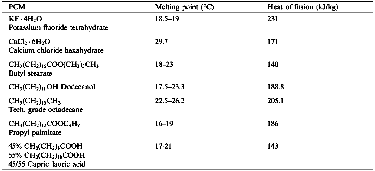 Phase-change thermoregulation microcapsule and preparing method thereof