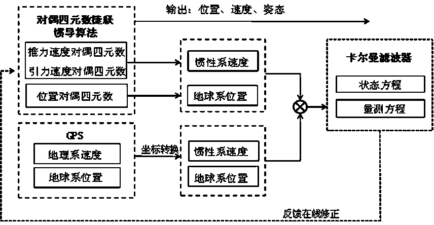 A Method of Inertial/GPS Integrated Navigation Based on Dual Quaternion