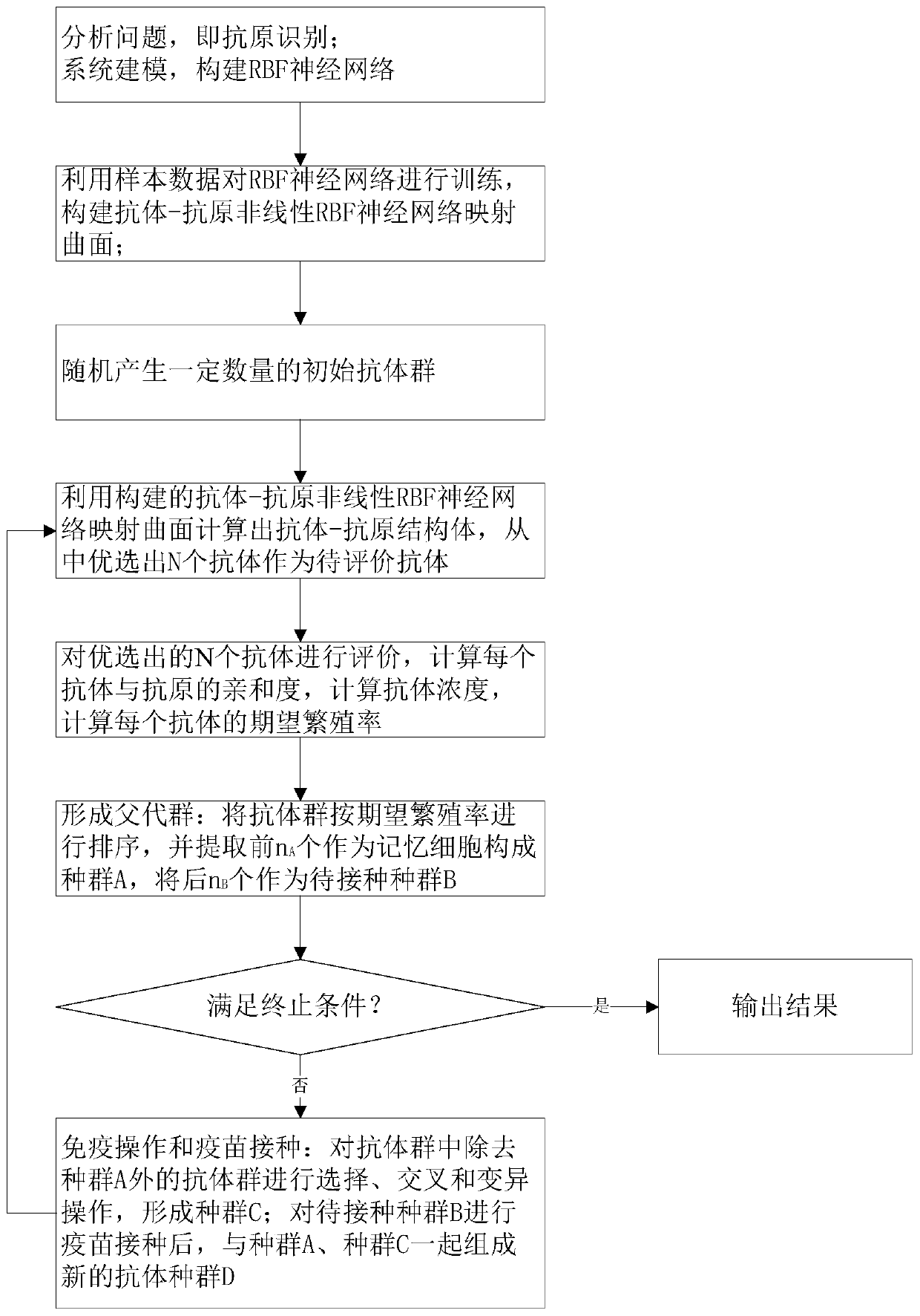 Artificial immune algorithm based on RBF neural network and adaptive search