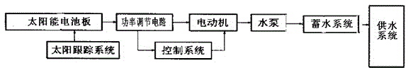 Photovoltaic water pumping system