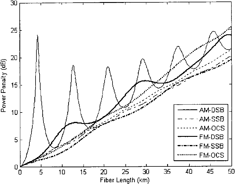 System and method for optimizing property of radio over fiber down transmission link