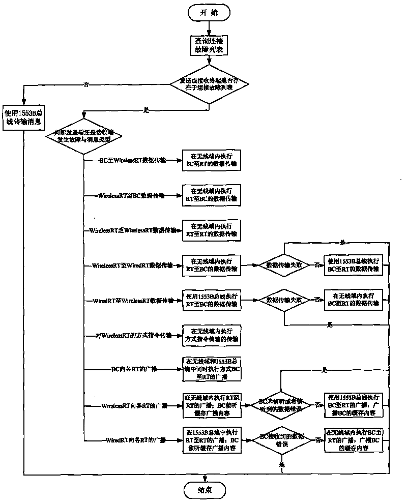 MIL-STD-1553B bus termination and redundancy backup method thereof