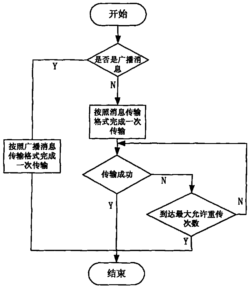 MIL-STD-1553B bus termination and redundancy backup method thereof