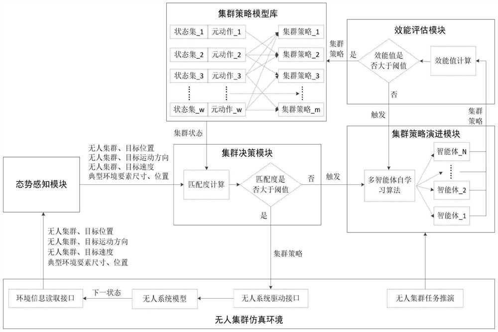 Unmanned cluster evolution system and method based on meta-action sequence reinforcement learning