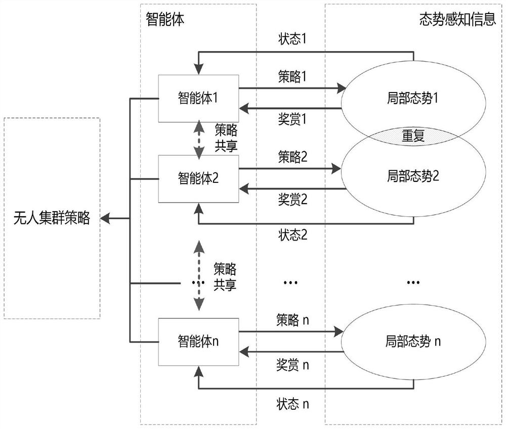 Unmanned cluster evolution system and method based on meta-action sequence reinforcement learning