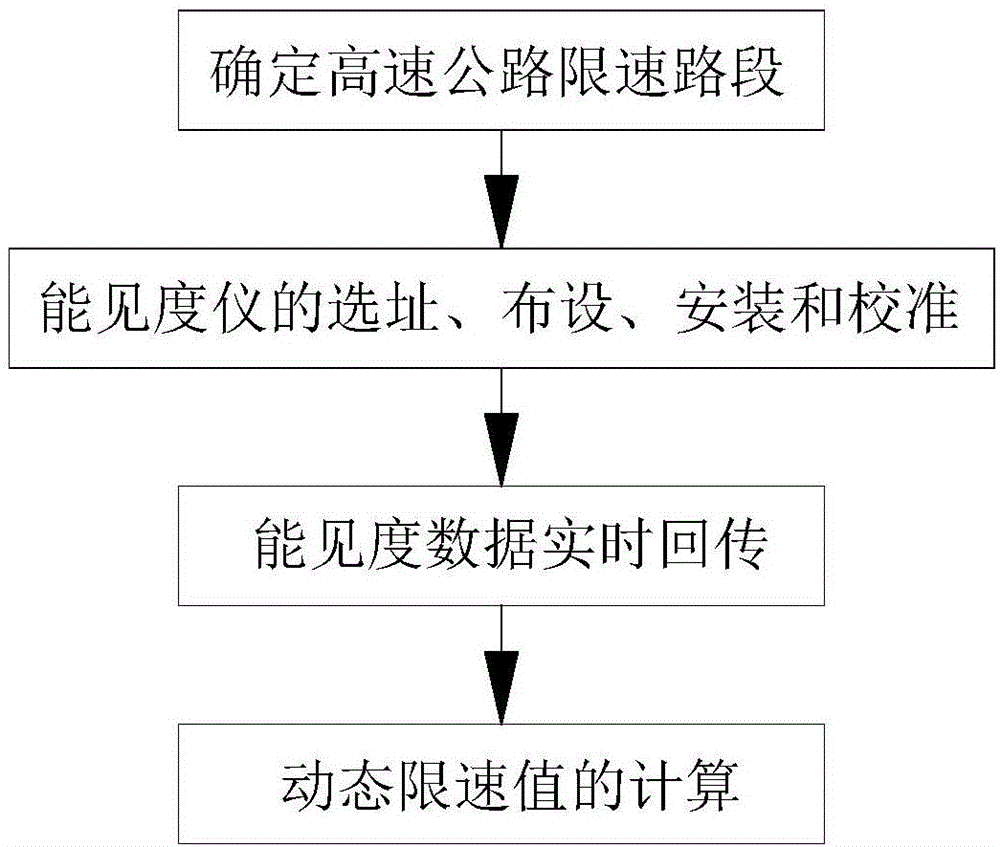 Method for determining dynamic speed limit value of highway road section based on visibility meter