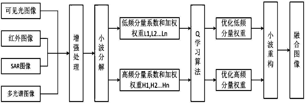 Multi-source image fusion method based on enhanced learning