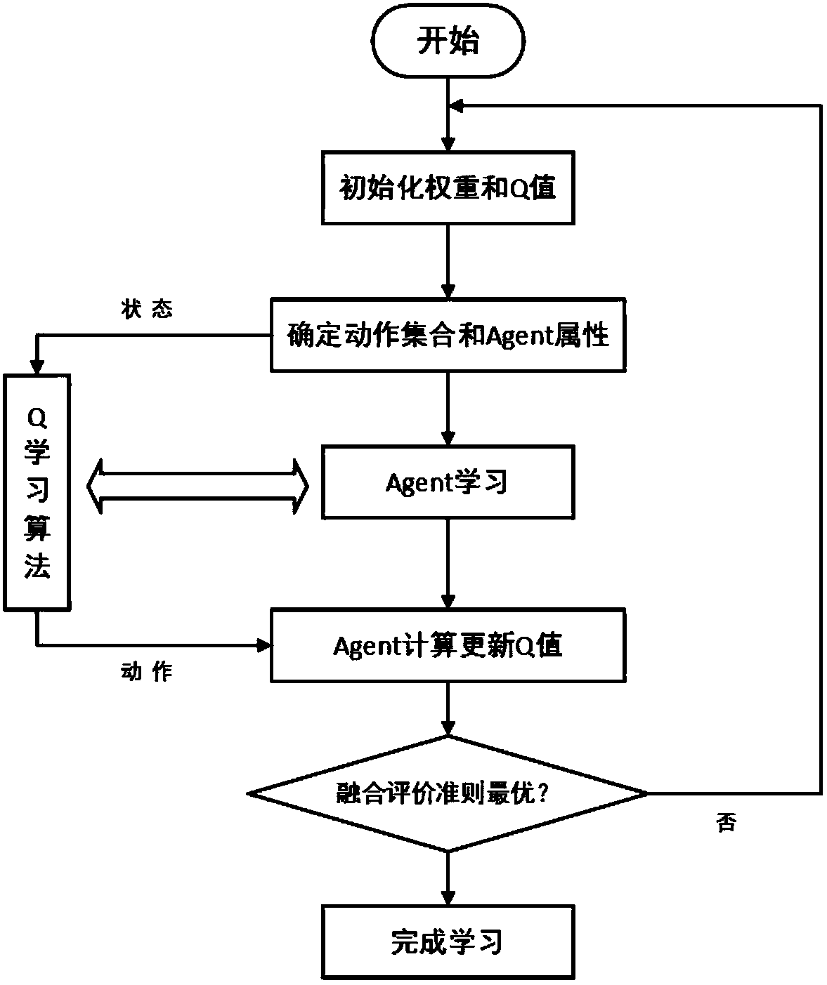 Multi-source image fusion method based on enhanced learning