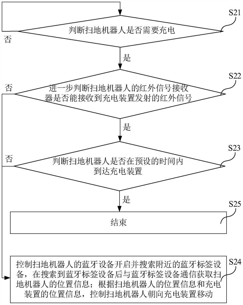 Computer readable storage medium, sweeping robot and control method thereof