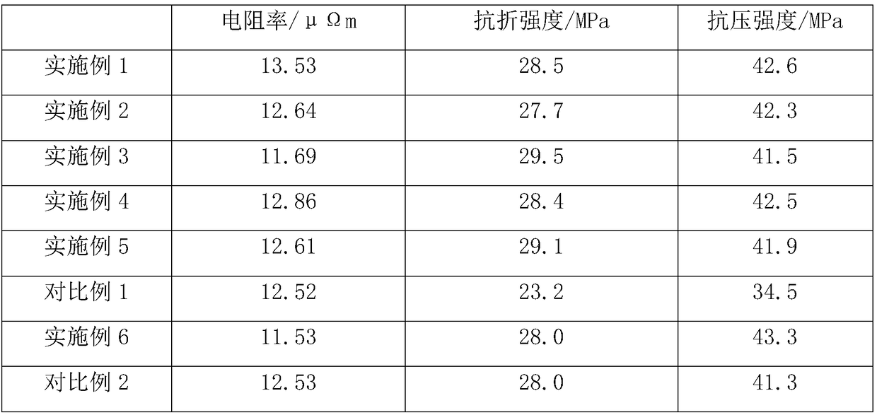 Preparation method of graphite electrode for electric-arc furnace