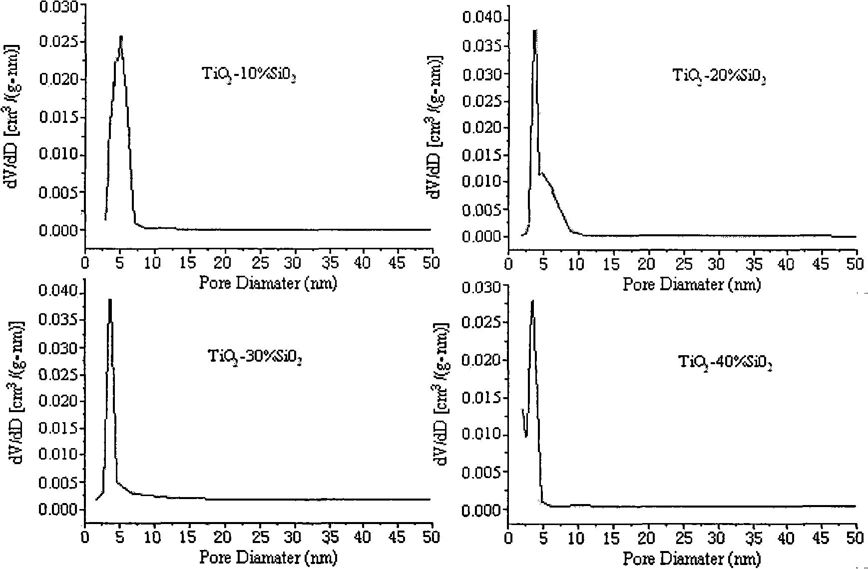 Composite aerogel photocatalyst for recovering titanium dioxide/silicon dioxide