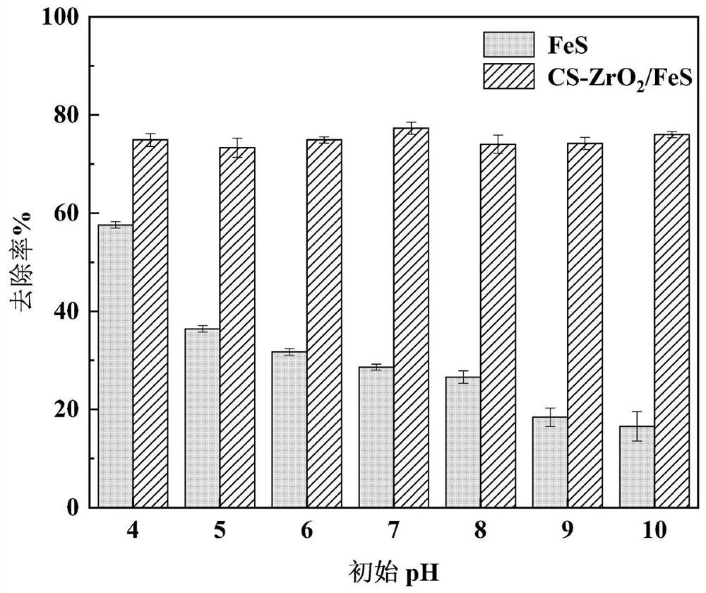 Preparation method and application of chitosan-stabilized zirconium-modified nanometer ferrous sulfide composite material