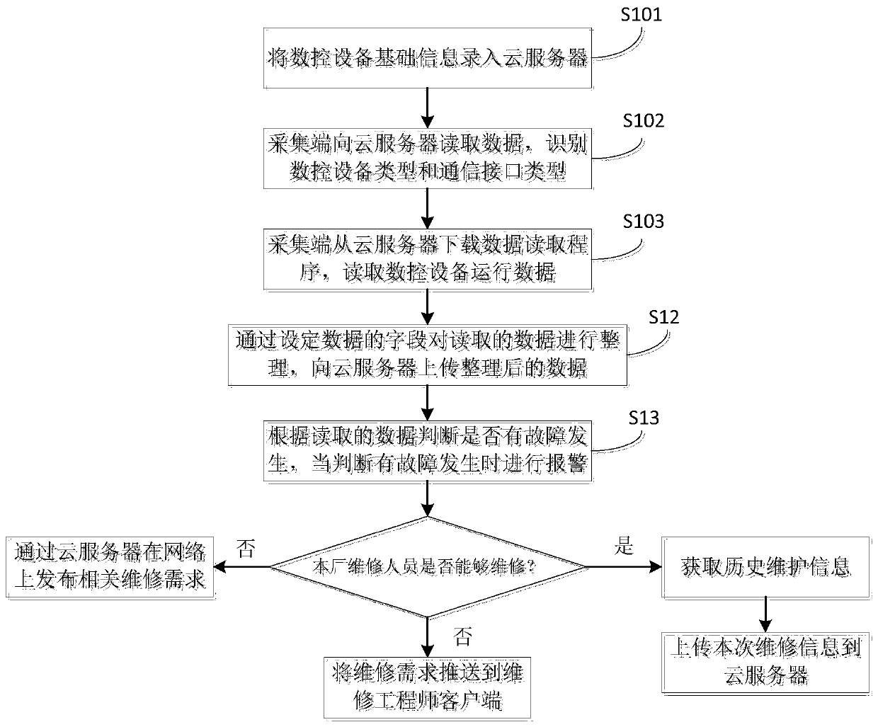 A kind of numerical control equipment operation monitoring method and maintenance method and system