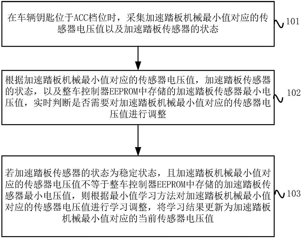 Accelerator pedal sensor minimum voltage learning method and device as well as vehicle control unit