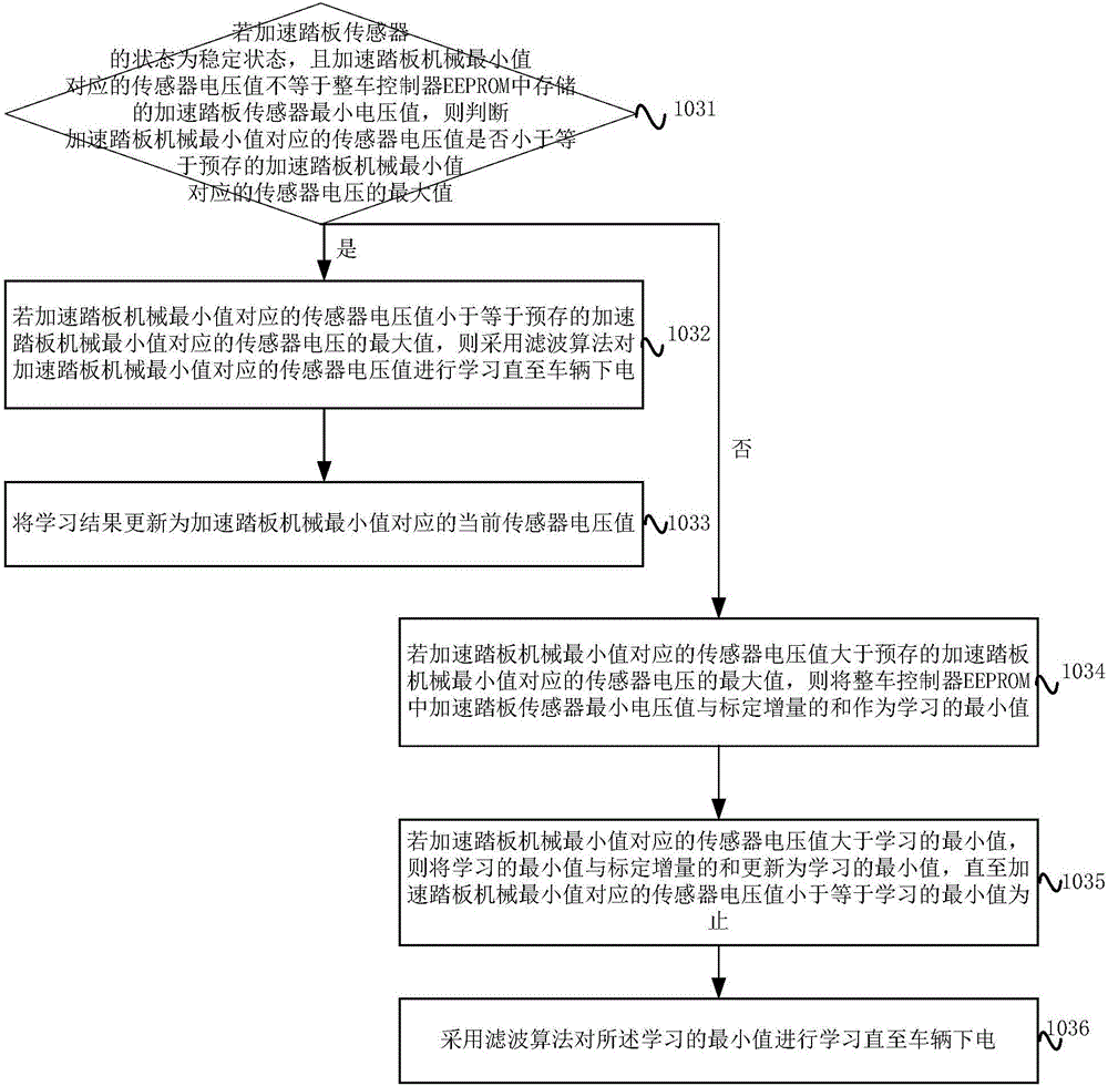 Accelerator pedal sensor minimum voltage learning method and device as well as vehicle control unit