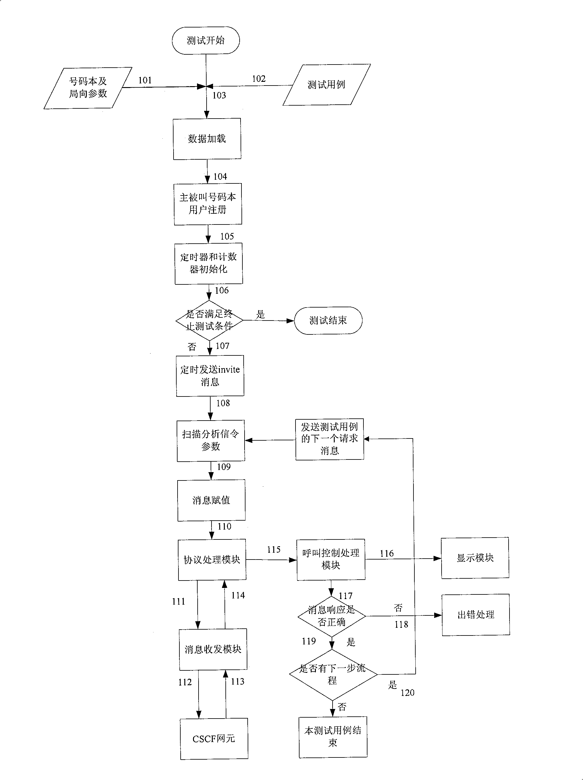 IMS system large telephone traffic call automatic testing method and device