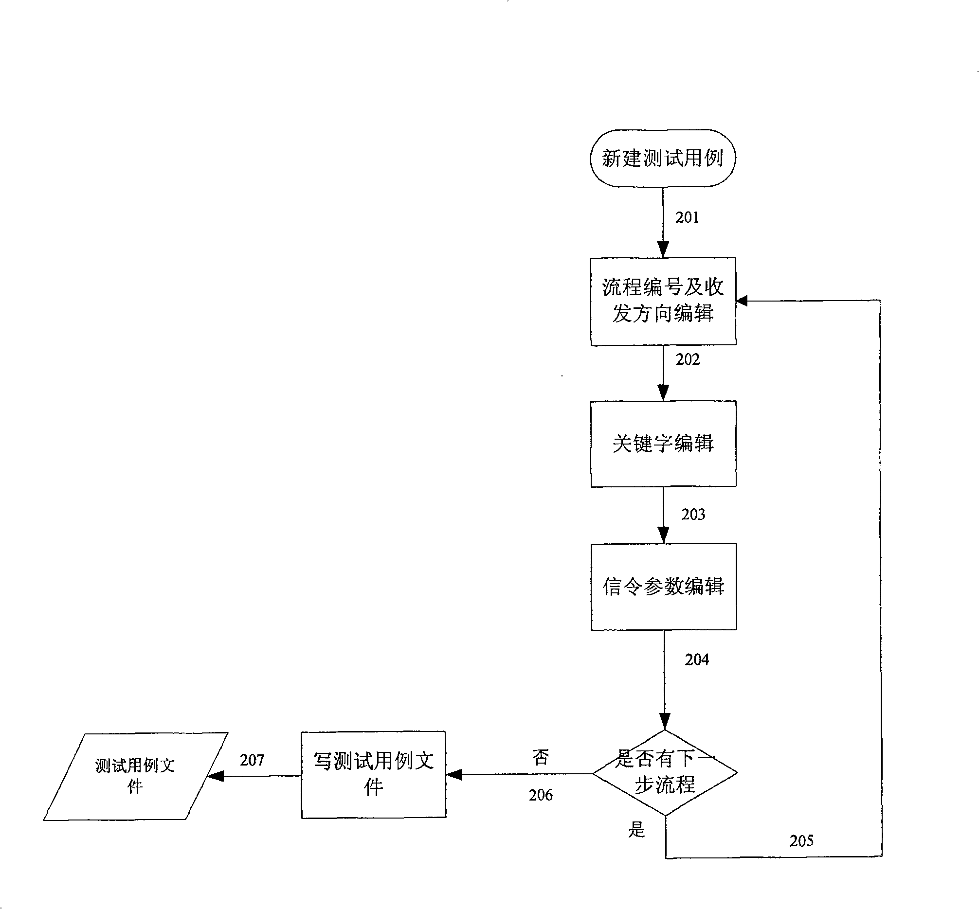 IMS system large telephone traffic call automatic testing method and device