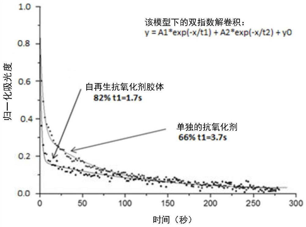 Method for topical protection against atmospheric pollutant molecules and/or free radicals produced by exposure to ultraviolet radiation