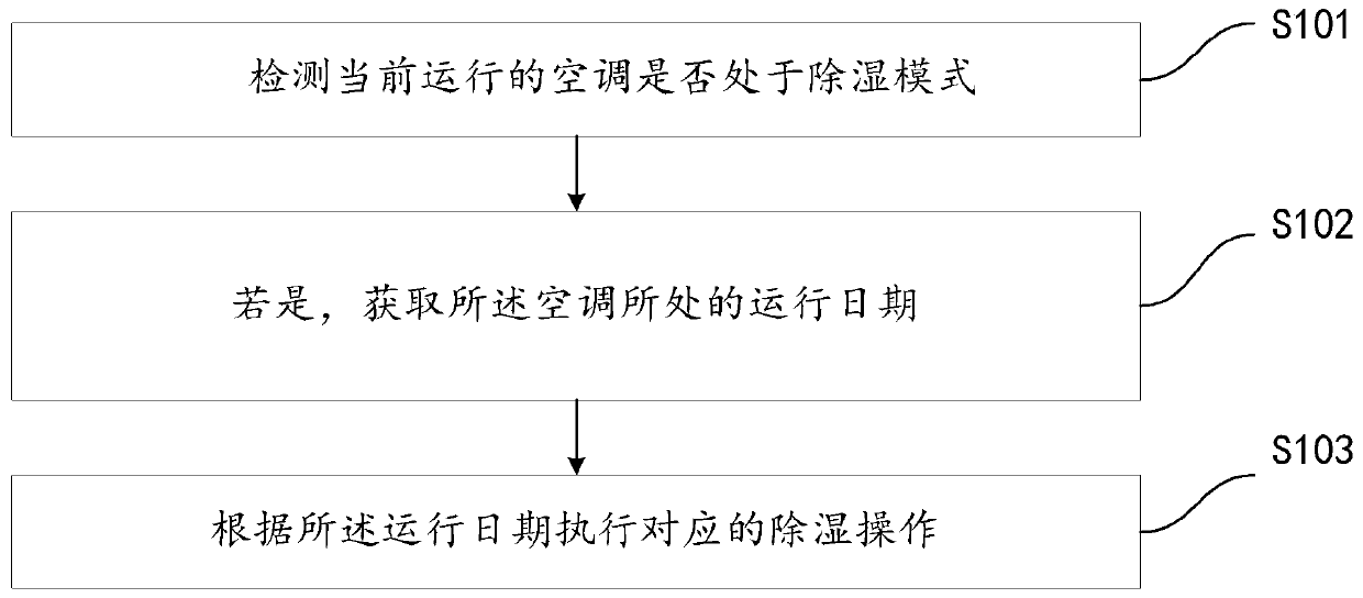 Air conditioner and dehumidification control method and system thereof