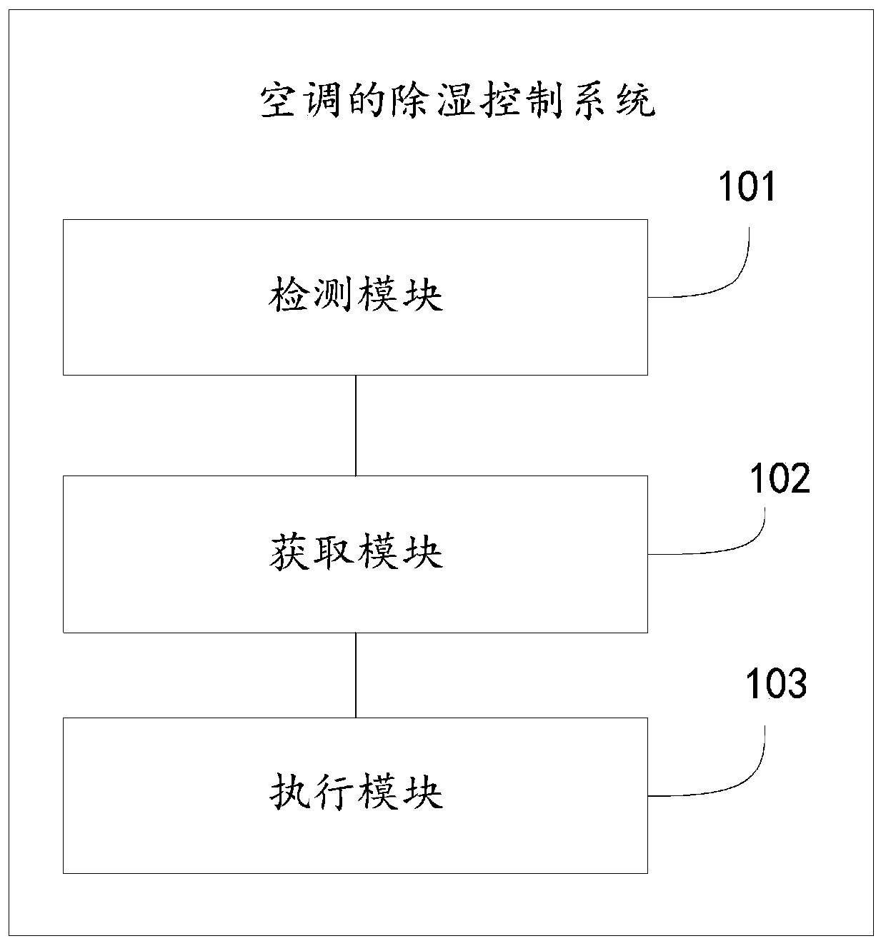 Air conditioner and dehumidification control method and system thereof