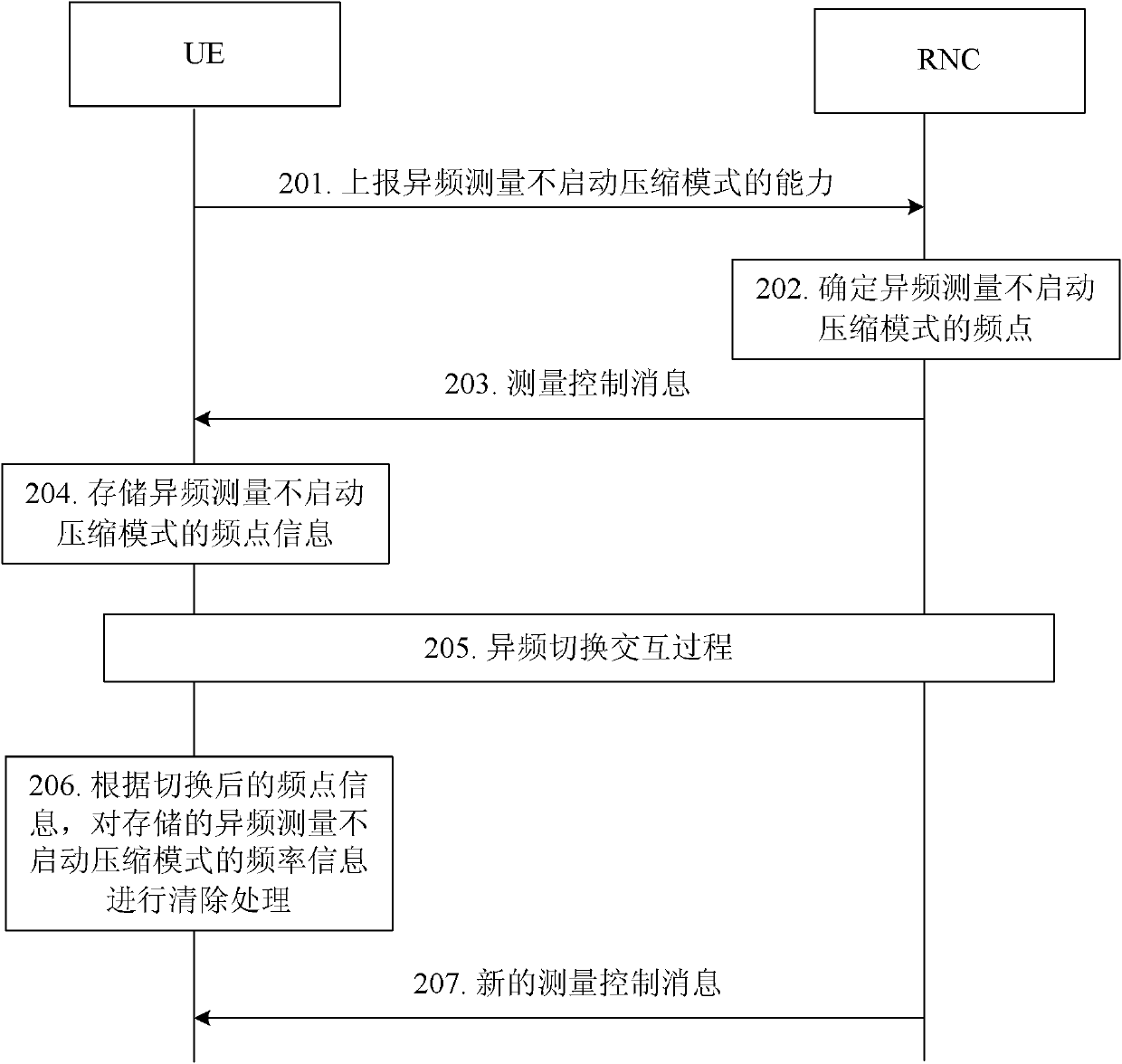 Frequency point information processing method and user equipment