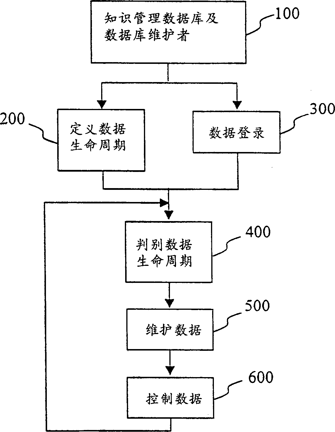 Control method of data life period used in application of knowledge knowledge