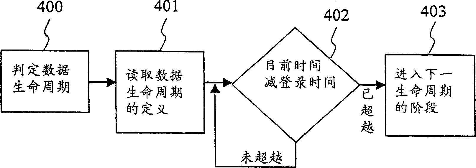 Control method of data life period used in application of knowledge knowledge