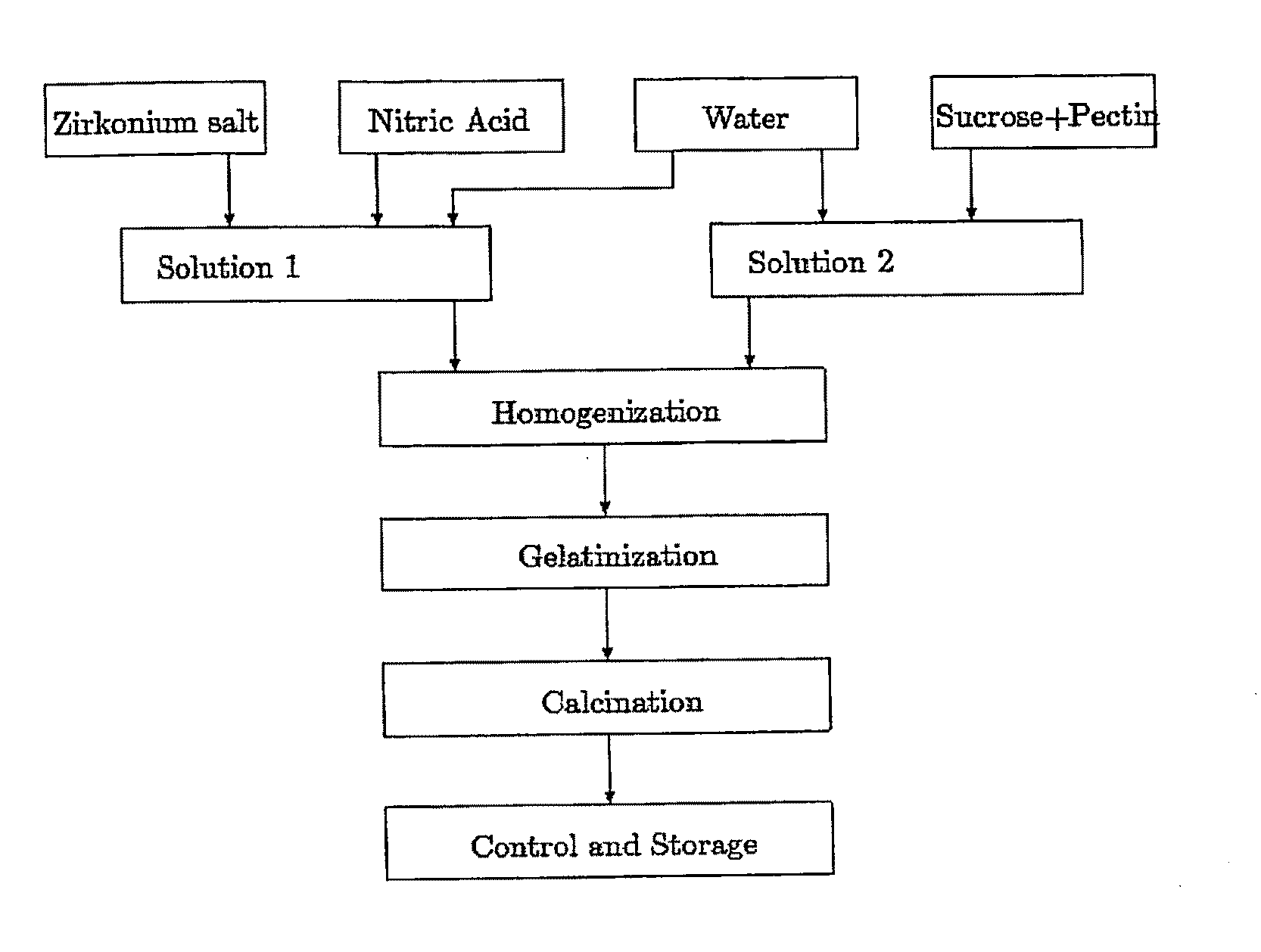 Nanoparticles, and a Method of Sol-Gel Processing