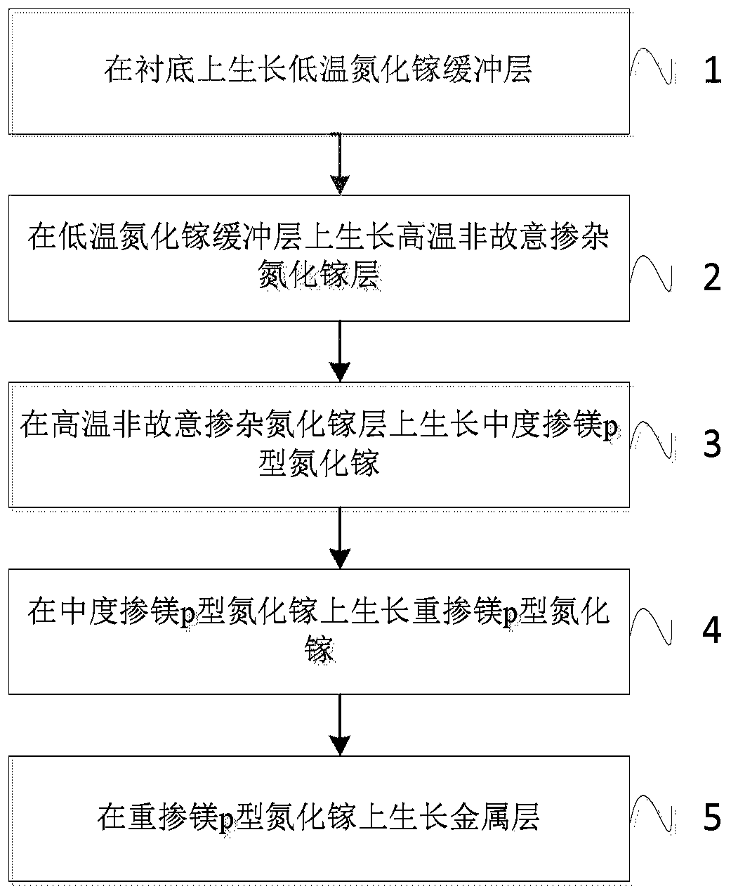 Method for improving ohm of p-type gallium nitride